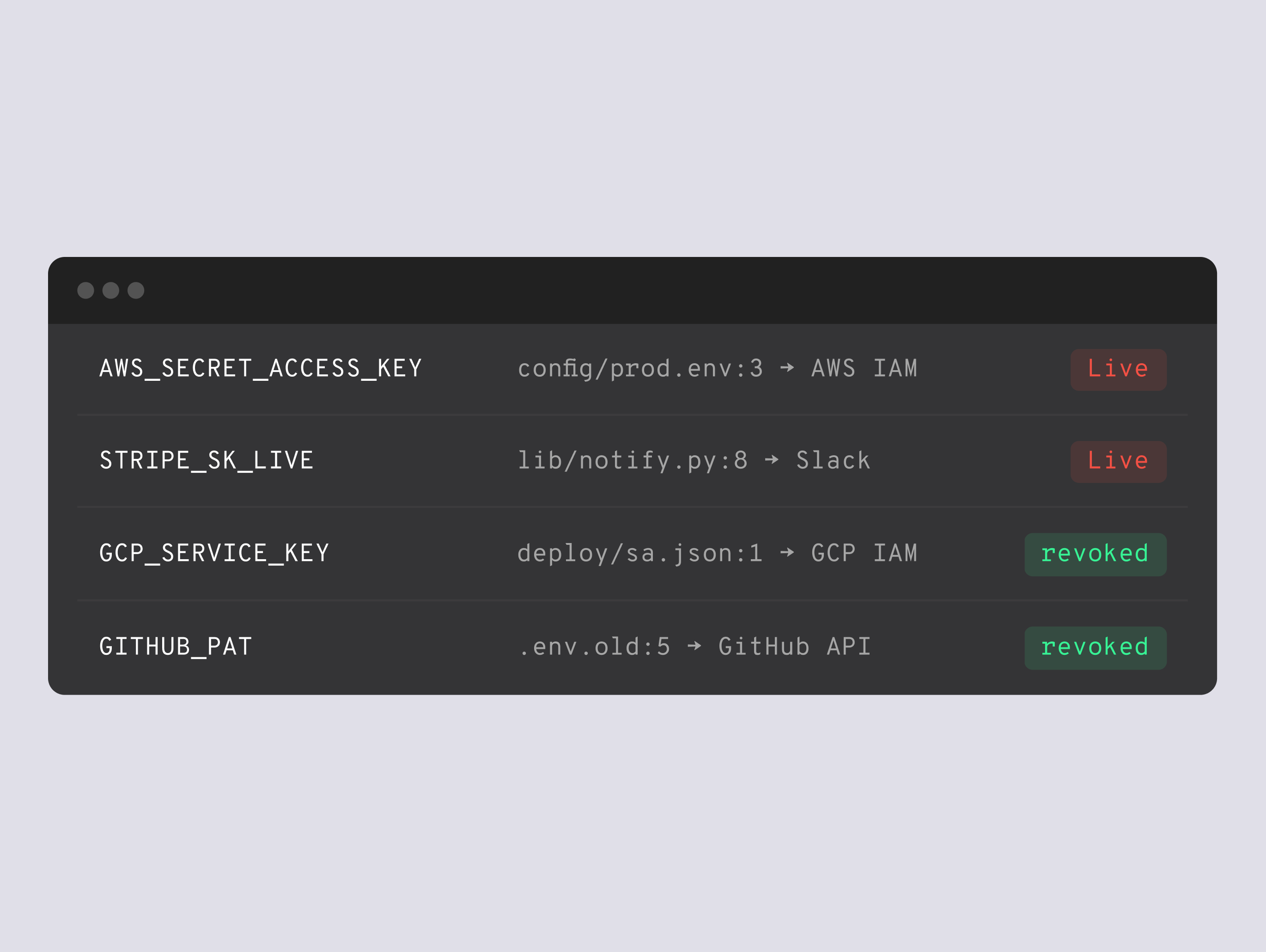 Findings list showing live versus inactive validation status on each secret.